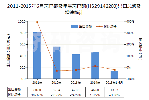 2011-2015年6月環(huán)已酮及甲基環(huán)已酮(HS29142200)出口總額及增速統(tǒng)計